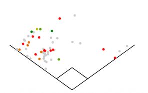 Spray Chart